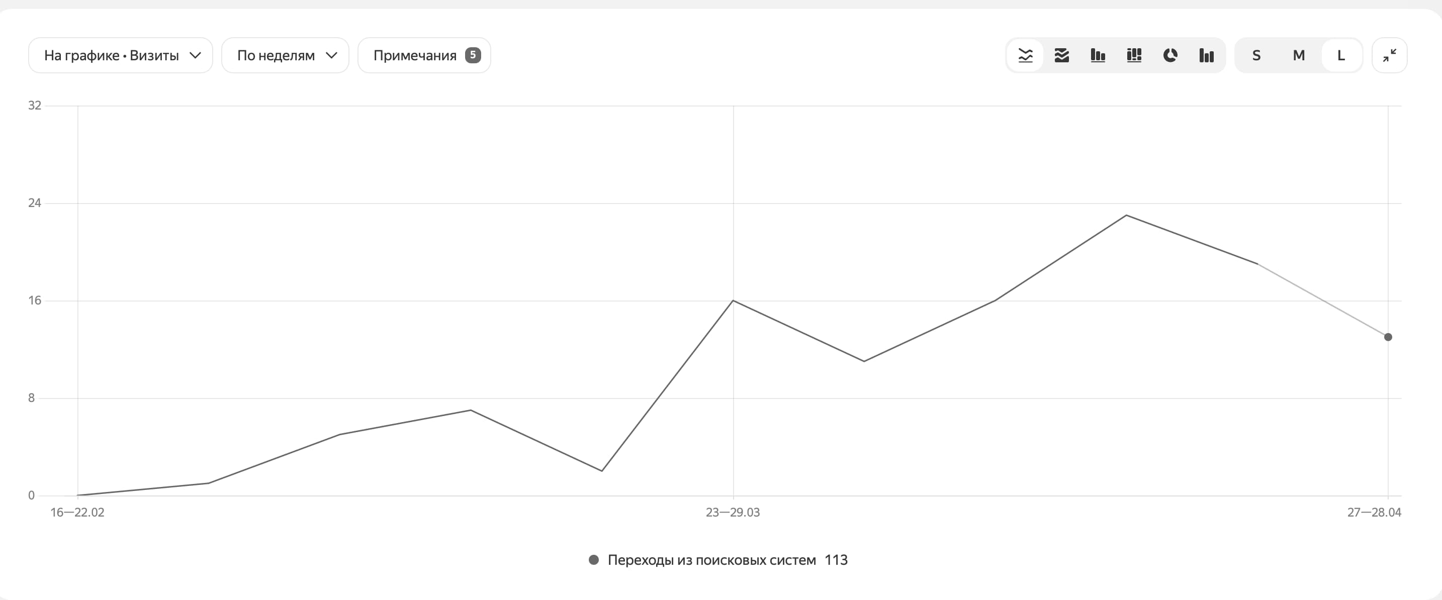 Black-and-white chart showing branded traffic growth after content warm-up