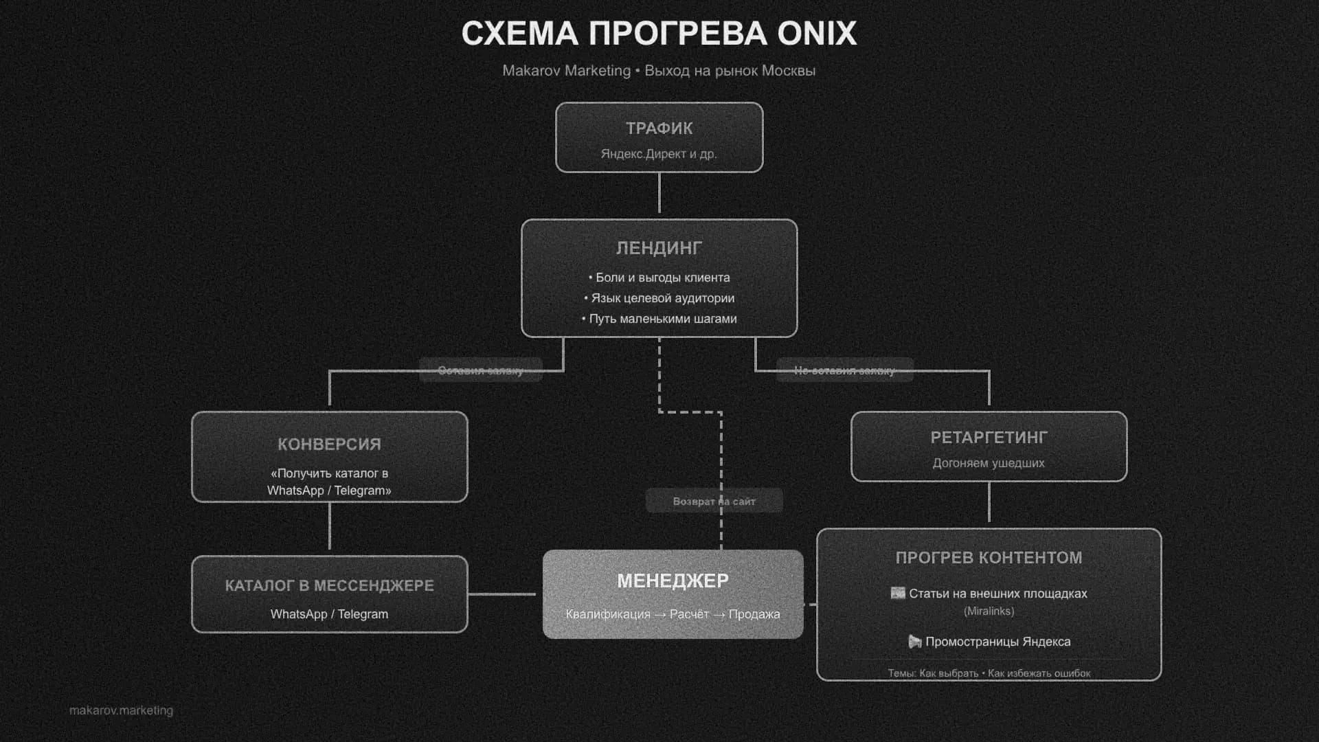 Схема контентного прогрева для кейса Оникс